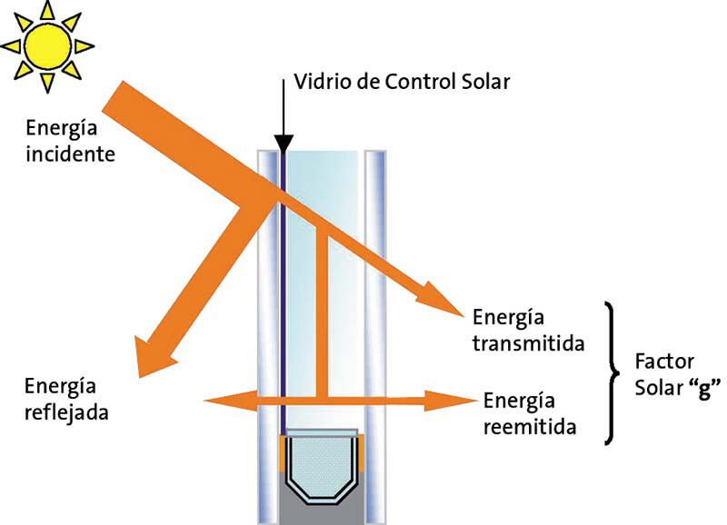 Vidrios Bajo Emisivos